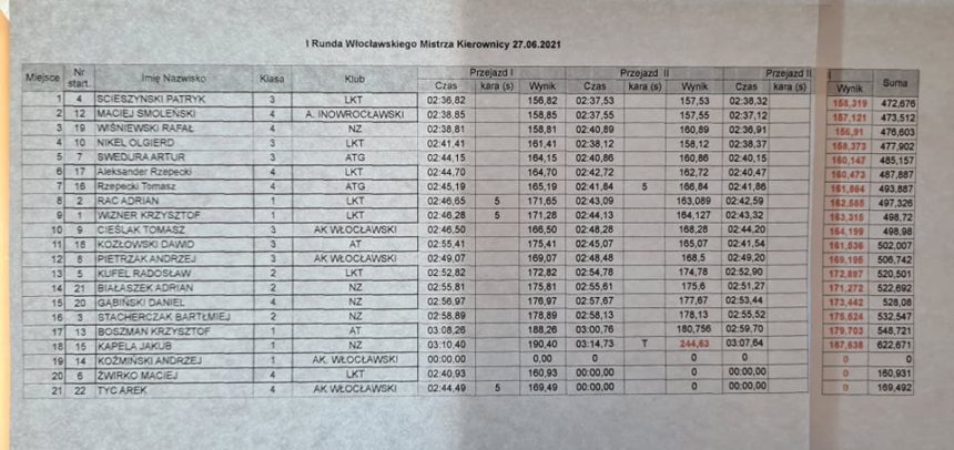 WYCZÓŁ GOŚCIERADZ ZDOMINOWAŁ PIERWSZĄ RUNDĘ WŁOCŁAWSKIEGO MISTRZA KIEROWNICY!